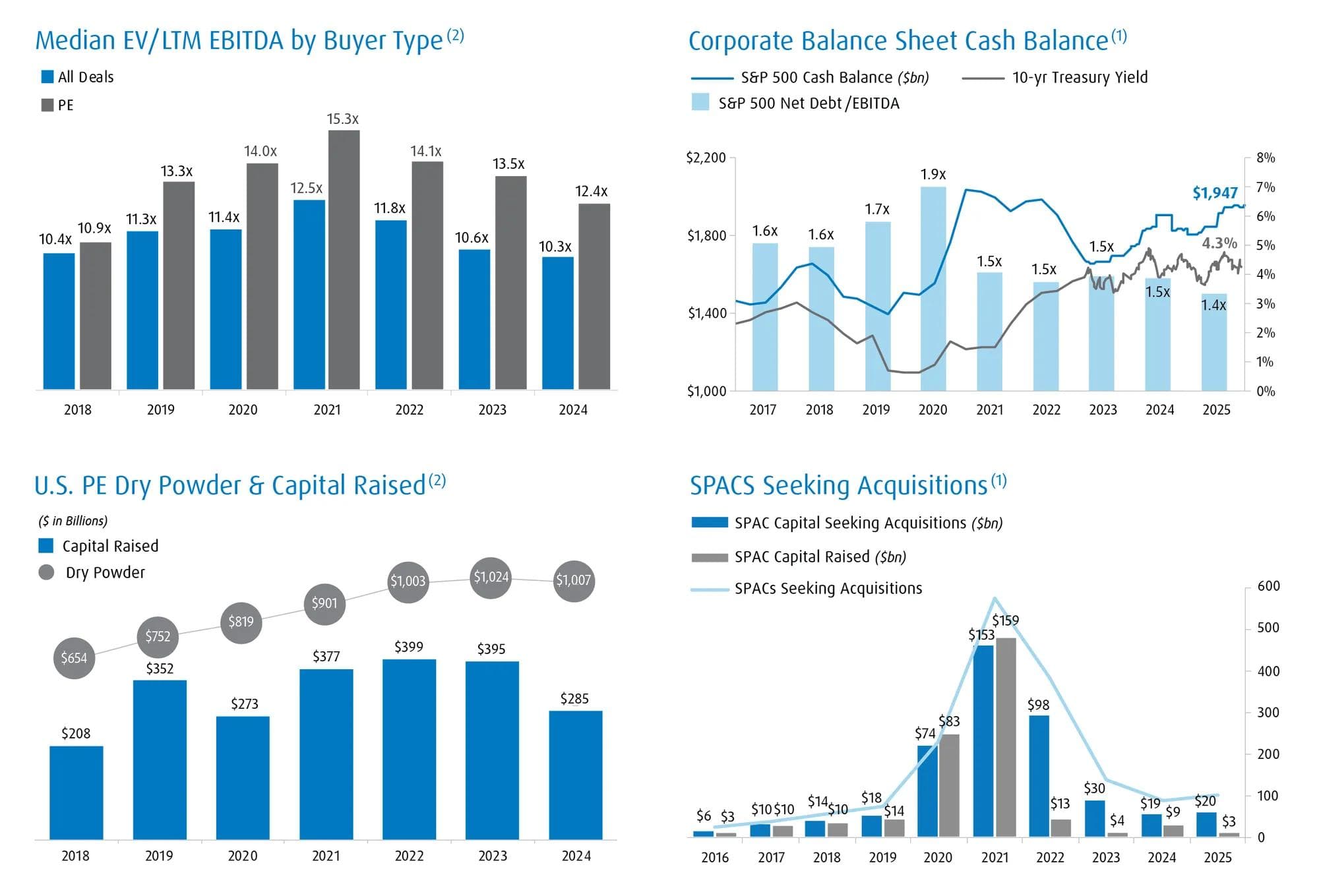 Bar Charts: Buyers are well-positioned to start acquiring