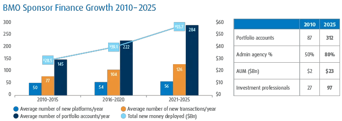 Bar chart shows avg yearly growth for platforms, transactions, portfolio accounts, and total new money deployed in 3 periods: 2010–15 (50 platforms, 77 transactions, 145 accounts, $28.5B), 2016–20 (54, 104, 222, $39.1B), 2021–25 (56, 126, 284, $55.7B).