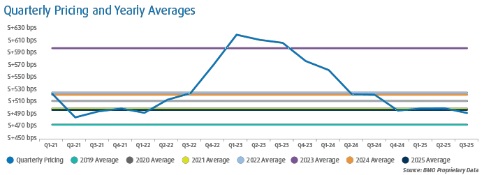 Line graph shows quarterly pricing trends and yearly averages from Q1 2021 to Q2 2025. Two lines represent quarterly pricing and 2021–2025 average pricing.