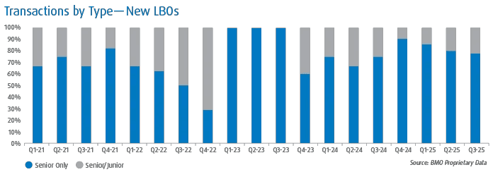 Bar graph shows quarterly mix of structures for new LBOs from Q1 2021 to Q2 2025. Bars display percentage split between Senior Only and Senior/Junior structures.