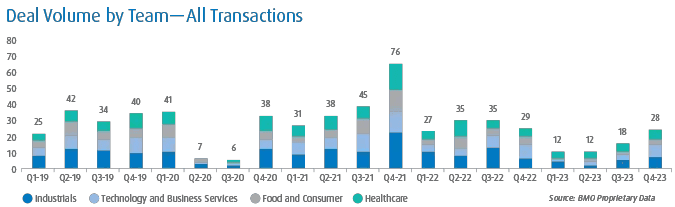 Transaction Trends – 2023 Year in Review - 5