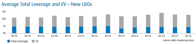 Bar chart showing average total leverage and enterprise value for new LBOs from 1H2019 to 2H2025. Total leverage remains low and steady in blue, while EV values in gray trend consistently higher across all periods. 