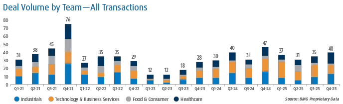 Deal volume by team from Q1 2021 to Q4 2025 across Industrials, Technology & Business Services, Food & Consumer, and Healthcare, with peak activity in Q4 2021 and Q42024 