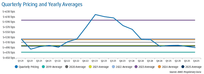 Line chart showing quarterly loan pricing from Q121 to Q425, peaking around Q2–Q3 2023 before declining. Horizontal lines show yearly average spreads for 2019–2025 