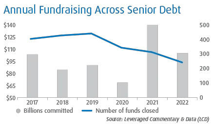 Annual Fundraising Across Senior Debt