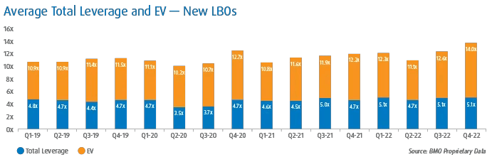 Average Total Leverage EV - New LBOs