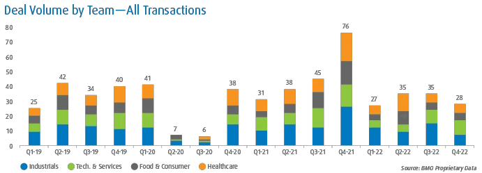 Deal Volume by Team - All Transactions