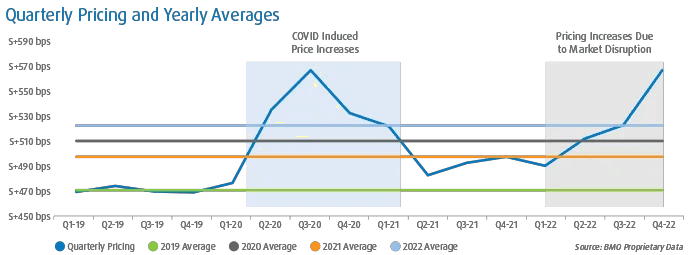 Quarterly Pricing and Yearly Averages