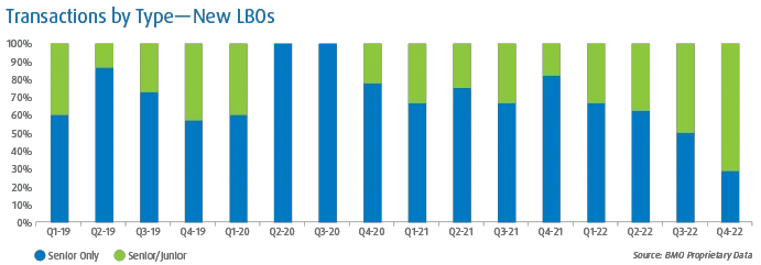 Transactions by Type - New LBOs