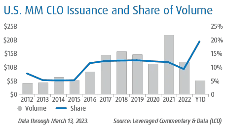 US MM CLO Issuance and Share of Volume