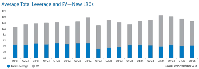 This stacked bar chart shows the amount of total leverage (labeled in blue) and EV valuations (measured in gray) on a quarterly basis since the first quarter of 2021.