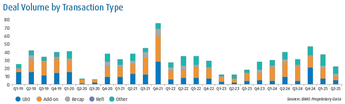 This stacked bar chart showcases multiple types of transactions on a quarterly basis since 2019