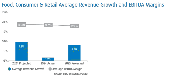 This chart shows the 2024 projected and actual versus the 2025 projected average revenue growth (bar chart) and average EBITDA Margin (line chart) for the Food, Consumer & Retail sector