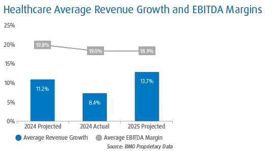 This combination bar chart and line chart shows the 2024 projected & actuals versus 2025 projected average revenue growth and average EBITDA margin for the Healthcare sector