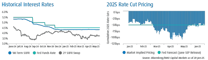 This double chart shows the historical interest rates on the left and market-implied versus fed forecast for rate cuts on the right