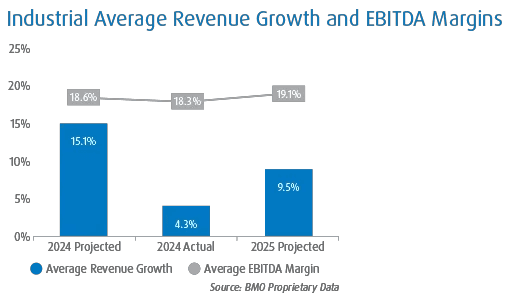 This combination of bar chart and line chart shows 2024 predicted & actuals versus 2025 projected for average revenue growth and average EBITDA margin for the Industrial sector