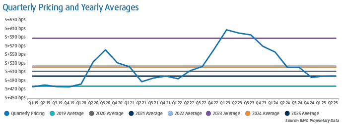 This line chart tracks quarterly pricing for this year overlaying average pricing for each year since 2019