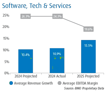 This chart shows average revenue growth & average EBITDA margin for the Software, Tech & Services industry, looking at 2024 projected, 2024 actual and 2025 projected, where the 2025 projected shows higher average revenue growth but lower EBITDA