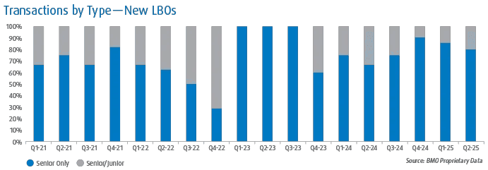 This stacked bar chart shows both Senior Only and Senior/Junior type of new LBOs since Q1 2021