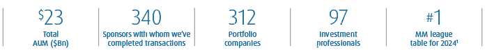 As of as of Q3’25: Total Assets Under Management: $23MM. MM Sponsor relationships: 349. BMO portfolio companies: 312.  # investment professionals within BMO SF: 97.  BMO Sponsor Finance’s #1 ranking among Middle Market Leage Tables for 2024 per PitchBook.
