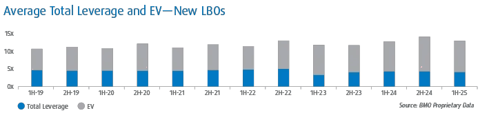 Bar graph shows average total leverage and enterprise value multiples for new LBOs from 1H 2019 to 1H 2025. Half-year bars compare closing leverage vs. EV.