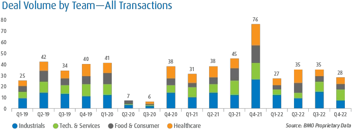 Transaction Trends: 2022 Year in Review - 4