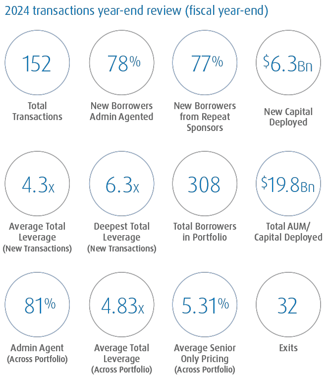List of 2024 Transactions year-end statistics for the fiscal year-end. 195 Total Transactions. 78% New Borrowers from Repeat Sponsors. $6.3 billion New Capital Deployed. $225 million Largest Hold (New Borrower).