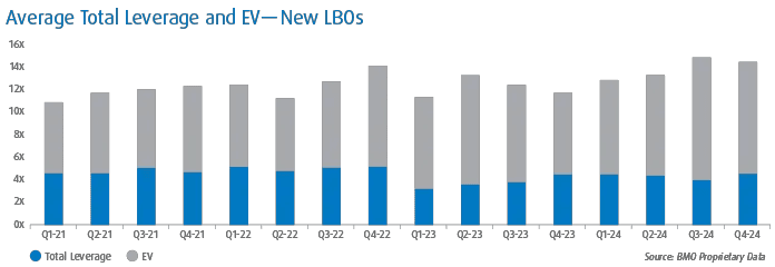 Bar graph representing Average Total Leverage and EV – New LBOs from Q1 2021 through Q4 2024. Different data points represented include Total Leverage and EV.