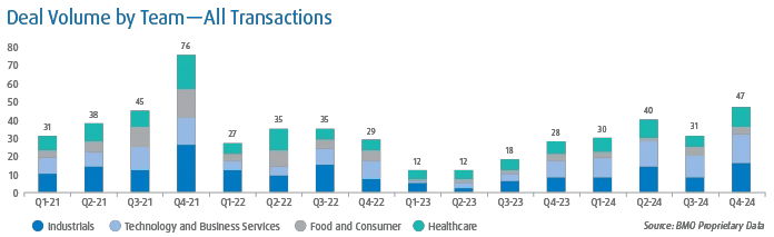 Bar graph representing Deal Volume by Team – All Transactions from Q1 2021 through Q4 2024. Different data points represented include Industrials, Technology and Business Services, Food and Consumer, and Healthcare.