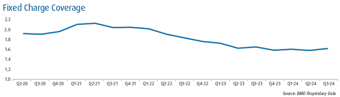 Line graph representing Fixed Charge Coverage from Q2 2020 through Q3 2024.