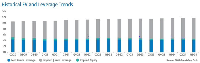 Bar graph representing Historical EV and Leverage Trends from Q2 2020 through Q3 2024. Different data points represented include Net Senior Leverage, Implied Junior Leverage, and Implied Equity