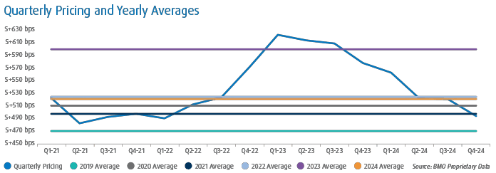 Line graph representing Quarterly Pricing and Yearly Averages from Q1 2021 through Q4 2024. Different data points represented include Quarterly Pricing, 2029 Average, 2020 Average, 2021 Average, 2022 Average, 2023 Average, 2024 Average