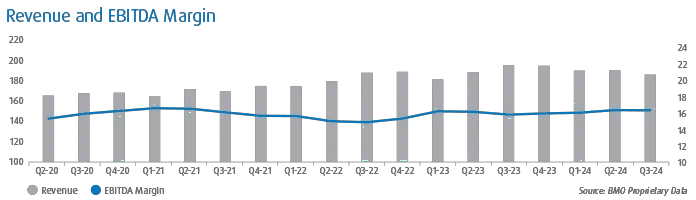 •	Bar graph representing Revenue and EBITDA Margin from Q2 2020 through Q3 2024. Different data points represented include Revenue and EBITDA Margin.