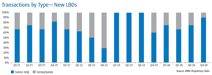Bar graph representing Transactions by Type – New LBOs from Q1 2021 through Q4 2024. Different data points represented include Senior Only and Senior/Junior.