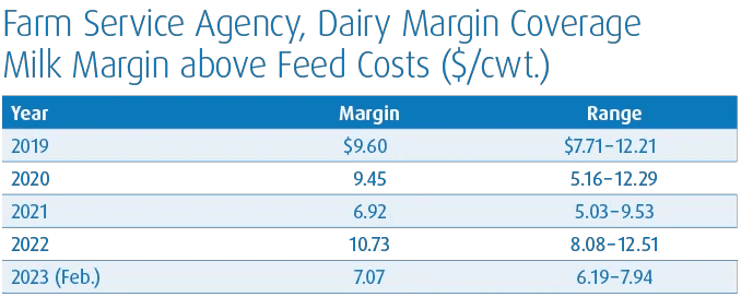 daily margin