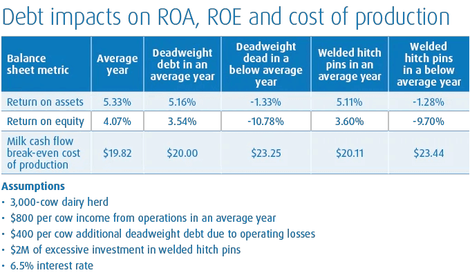 Debt impact on ROA, ROE and cost of production