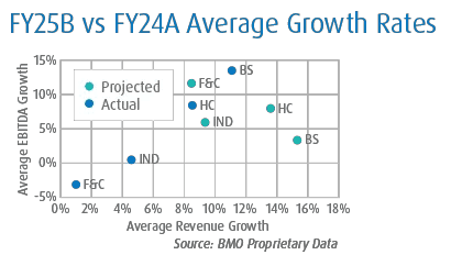 This chart shows projected versus actual growth rates as a plot chart