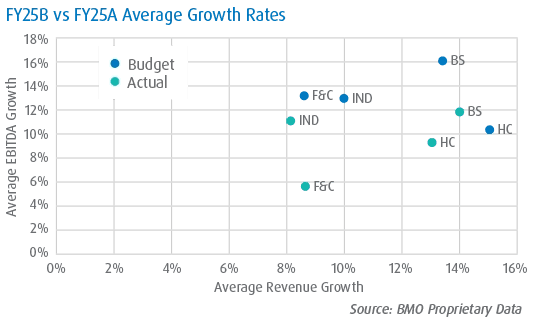 Scatter plot comparing FY25B vs FY25A average revenue and EBITDA growth. Projected and actual points for F&C, IND, BS, and HC show revenue growth from about 8–15% and EBITDA growth from about 5–16%. 
