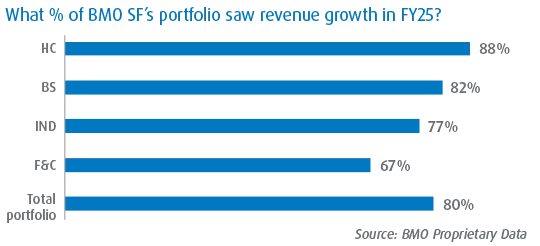 Horizontal bar chart showing the share of BMO SF’s portfolio with revenue growth in FY25: HC 88%, BS 82%, IND 77%, F&C 67%, and Total Portfolio 80% 