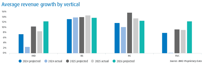 Grouped bar chart showing average revenue growth by vertical (IND, BS, HC, F&C) for 2024–2026, comparing projected and actual results. BS and HC show the highest growth, while IND and F&C are lower but rising over time 