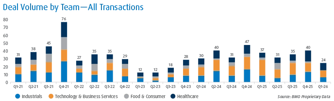 Stacked bar chart titled ‘Deal Volume by Team – All Transactions,’ showing quarterly volumes from Q1‑21 to Q1‑26. Bars are segmented by Industrials, Technology & Business Services, Food & Consumer, and Healthcare, with totals labeled above each bar. 