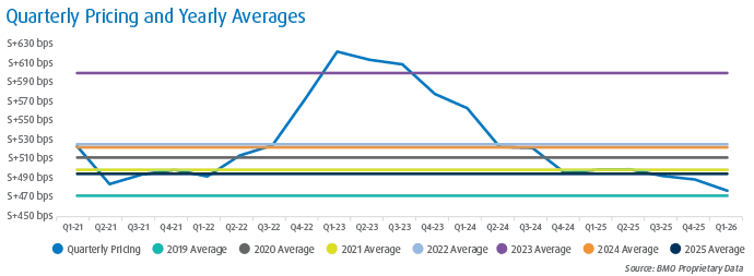 Line chart titled showing quarterly pricing from Q1‑21 to Q1‑26 alongside flat horizontal lines representing yearly averages from 2019 through 2025, highlighting a peak around early 2023 and a gradual decline afterward 