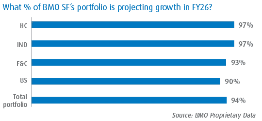 Horizontal bar chart showing the share of BMO SF’s portfolio projecting growth in FY26: HC 97%, IND 97%, F&C 93%, BS 90%, and Total Portfolio 94%. 