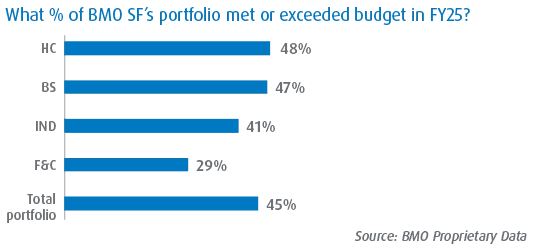 Horizontal bar chart showing the share of BMO SF’s portfolio that met or exceeded budget in FY25: BS 48%, HC 47%, IND 41%, F&C 29%, and Total Portfolio 45%. 