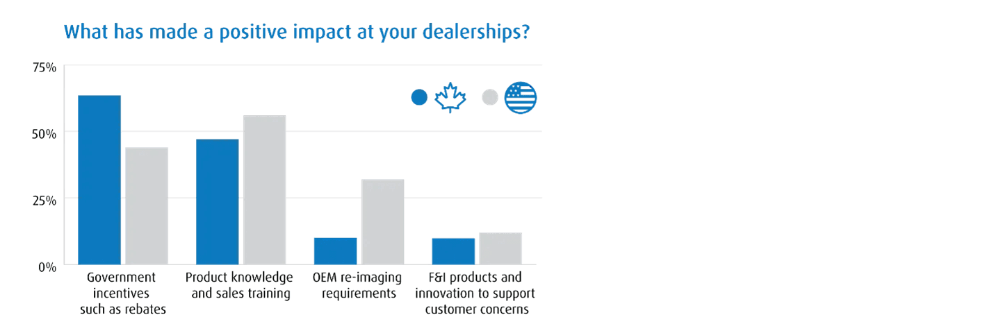 Vertical bar graph showing the answers to the question “What has made a positive impact at your dealerships?”.