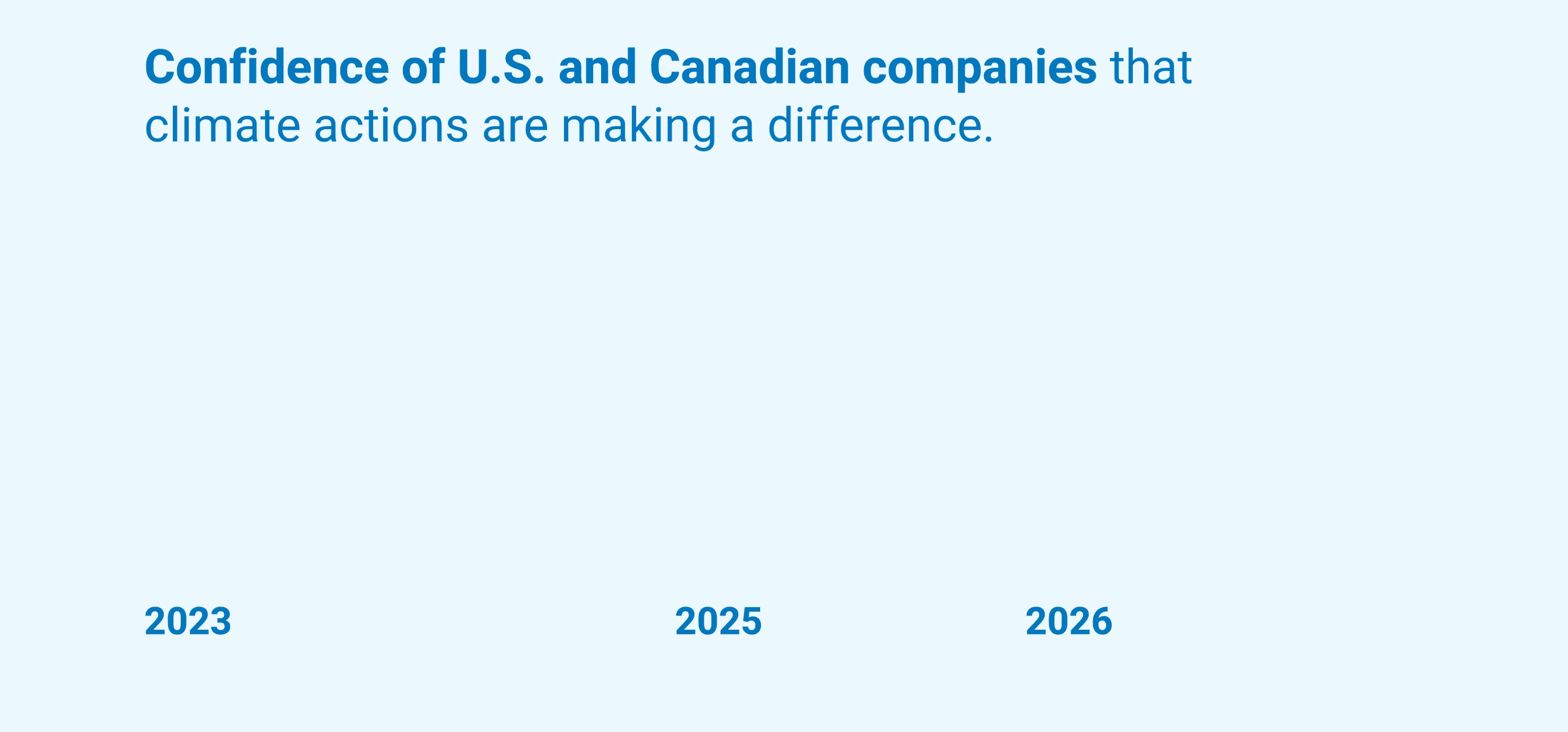 Graphic showing a rise in confidence about climate actions by U.S. and Canadian survey respondents.