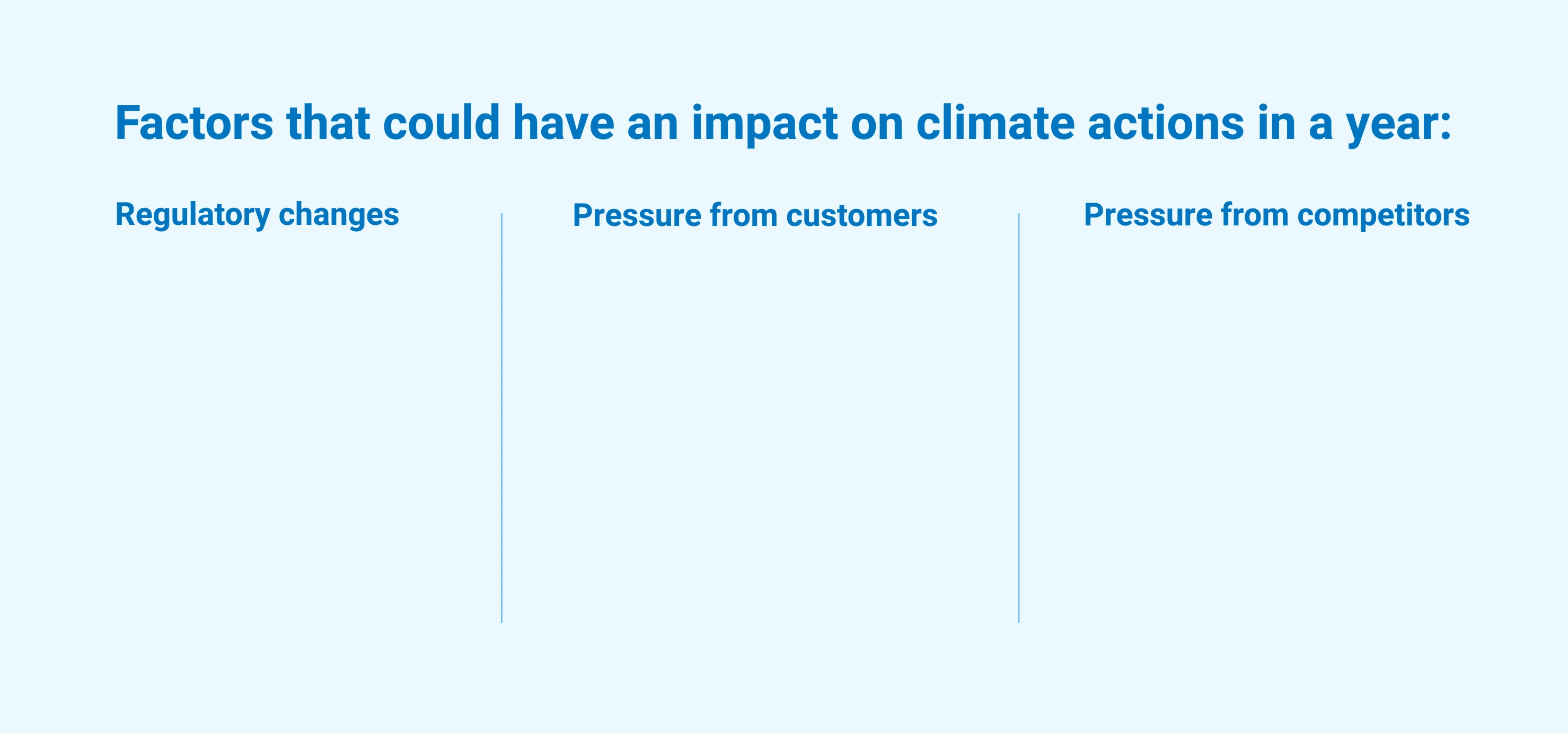 Charts with survey data showing the factors that respondents believe will influence climate actions both positively and negatively.