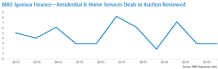 Line graph presenting BMO Sponsor Finance – Residential & Home Services Deals in Auction Reviewed from Quarter 2 2022 through Quarter 3 2024.