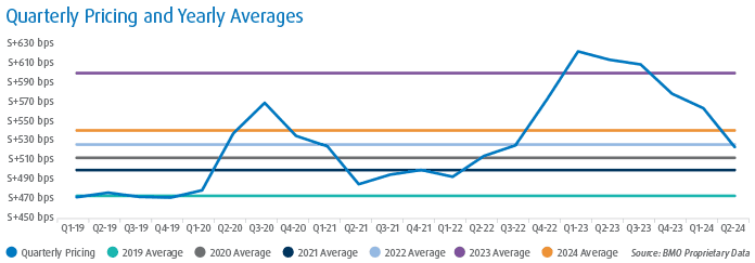 Q4 2024 Transaction Trends