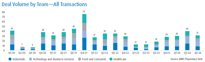 Q4 2024 Transaction Trends